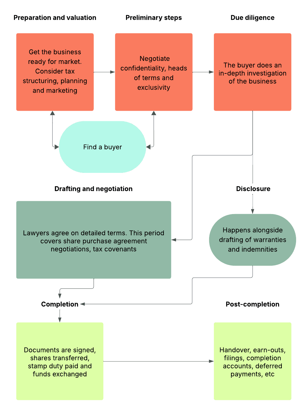 Flowcharts (3)